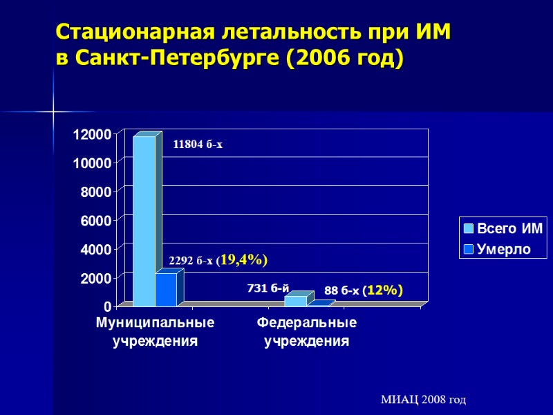 Стационарная летальность при ИМ  в Санкт-Петербурге (2006 год) 11804 б-х 2292 б-х (19,4%)